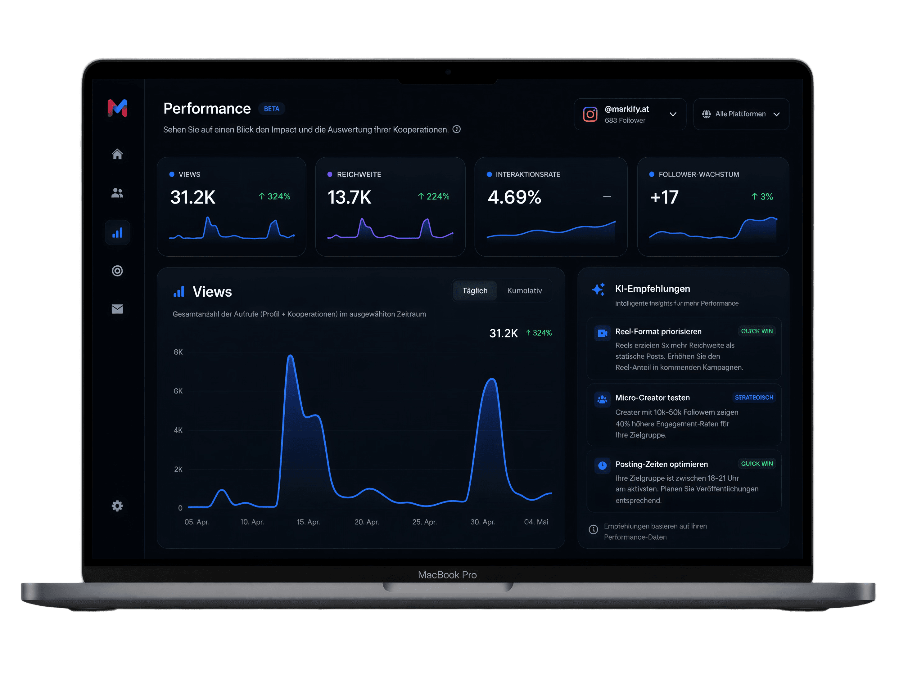Markify Performance Dashboard mit Views, Reichweite, Interaktionsrate, Follower-Wachstum und KI-Empfehlungen pro Kooperation